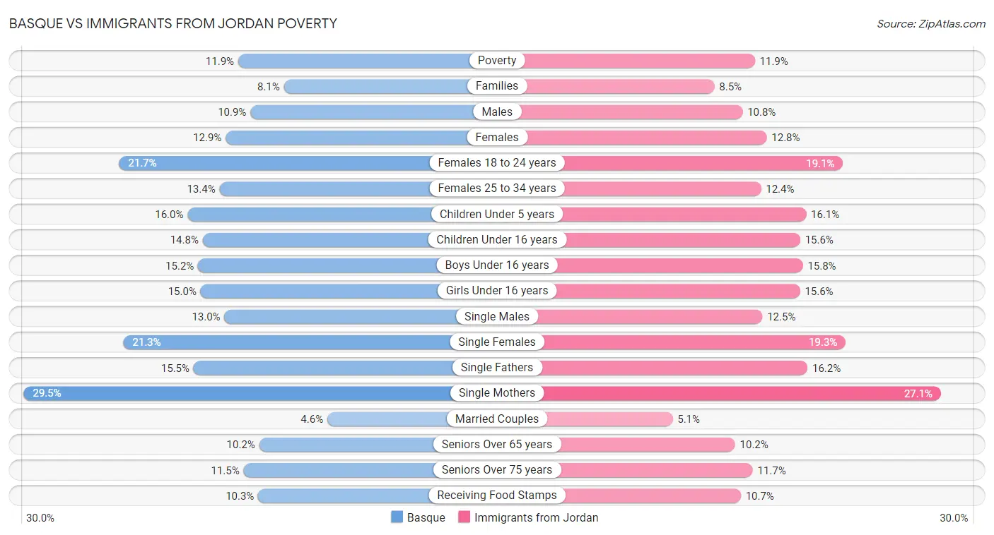 Basque vs Immigrants from Jordan Poverty