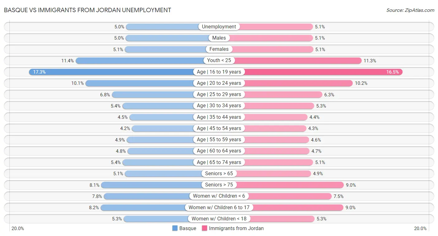 Basque vs Immigrants from Jordan Unemployment