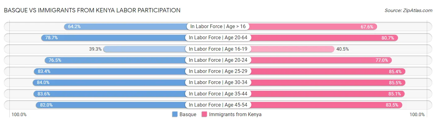 Basque vs Immigrants from Kenya Labor Participation