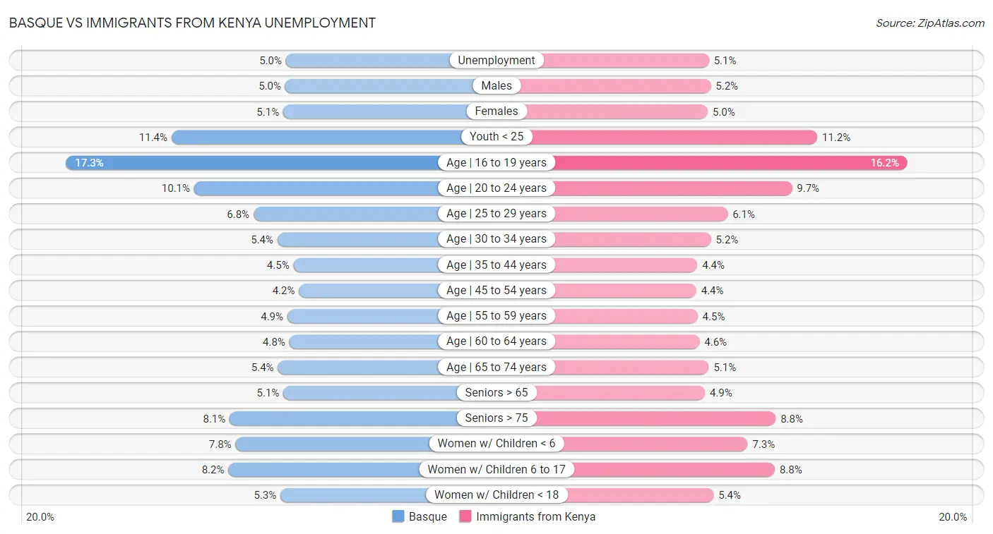 Basque vs Immigrants from Kenya Unemployment