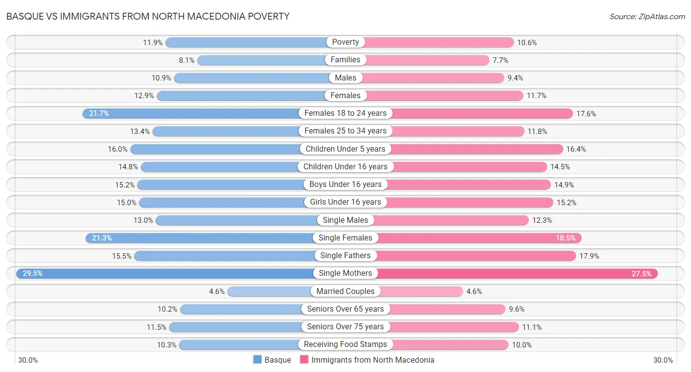 Basque vs Immigrants from North Macedonia Poverty