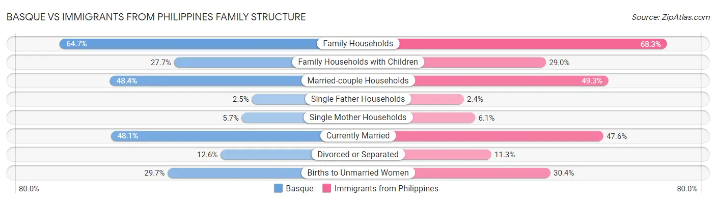 Basque vs Immigrants from Philippines Family Structure