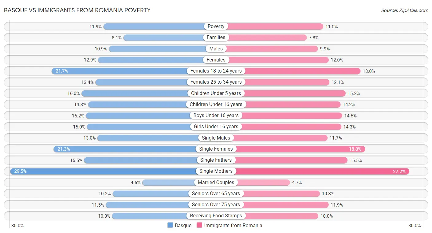Basque vs Immigrants from Romania Poverty