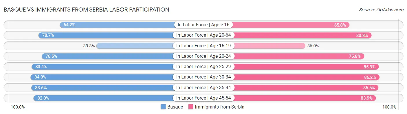Basque vs Immigrants from Serbia Labor Participation