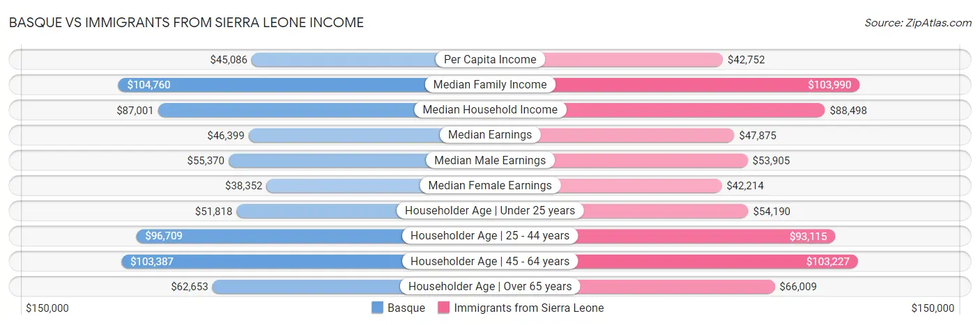Basque vs Immigrants from Sierra Leone Income