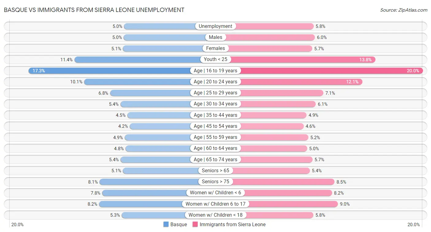 Basque vs Immigrants from Sierra Leone Unemployment