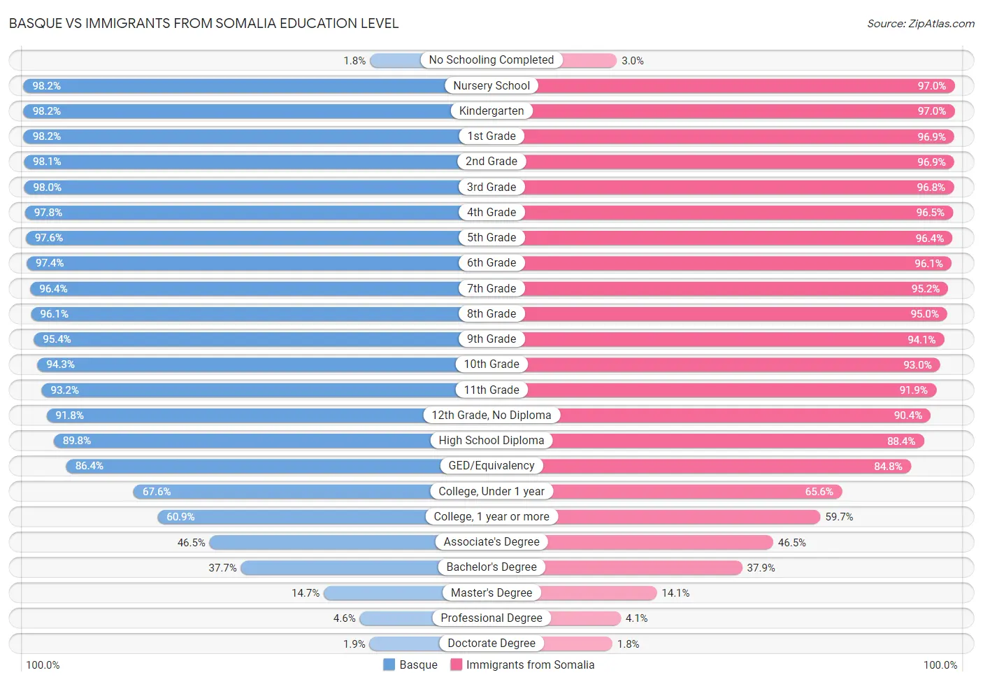 Basque vs Immigrants from Somalia Education Level