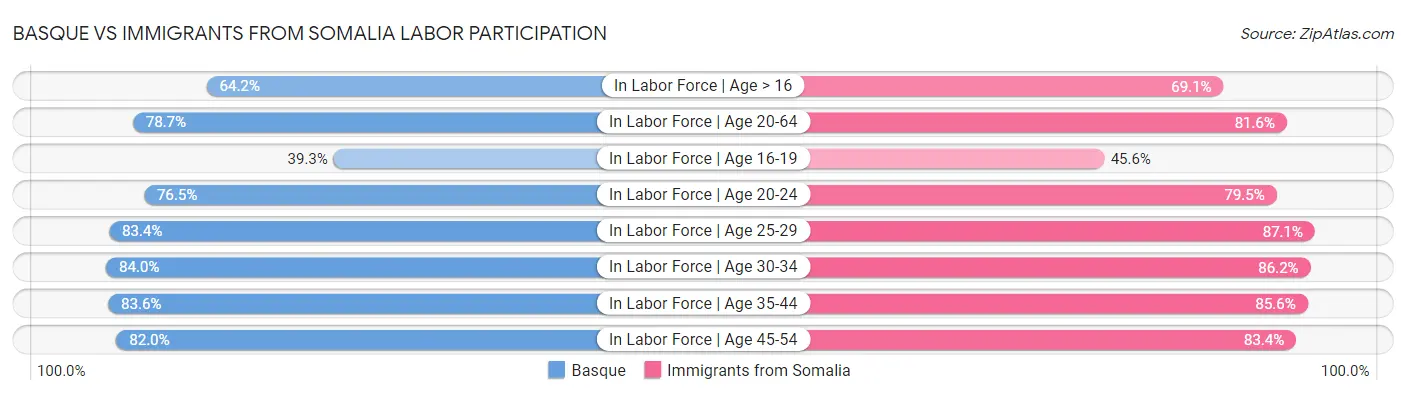Basque vs Immigrants from Somalia Labor Participation