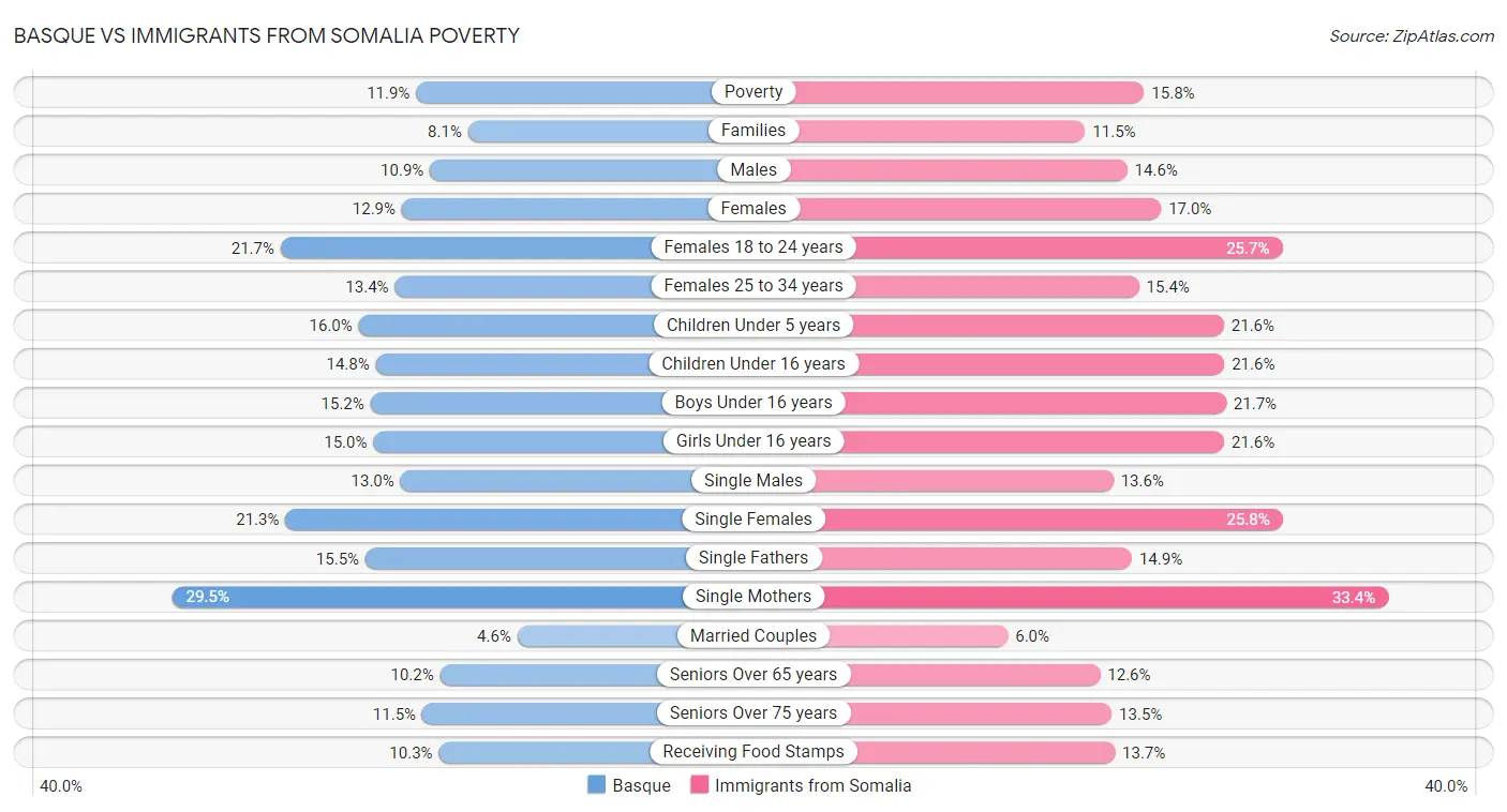 Basque vs Immigrants from Somalia Poverty