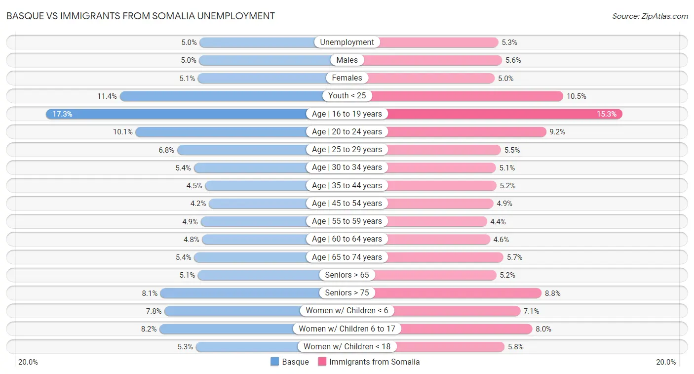 Basque vs Immigrants from Somalia Unemployment