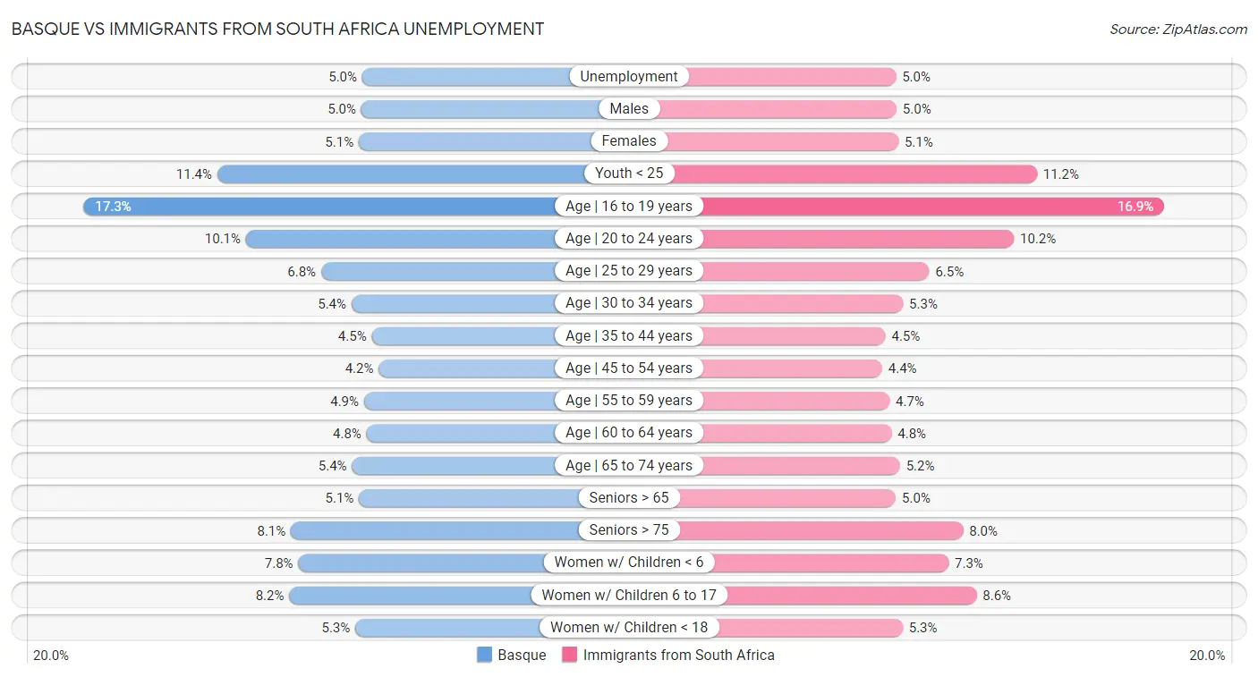 Basque vs Immigrants from South Africa Unemployment