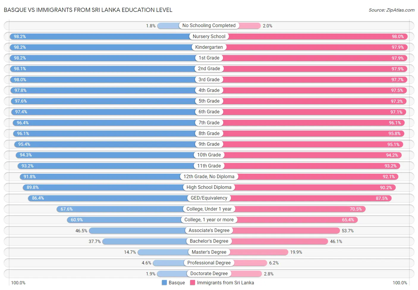 Basque vs Immigrants from Sri Lanka Education Level