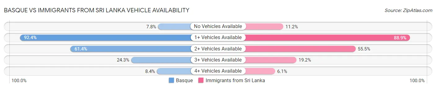 Basque vs Immigrants from Sri Lanka Vehicle Availability