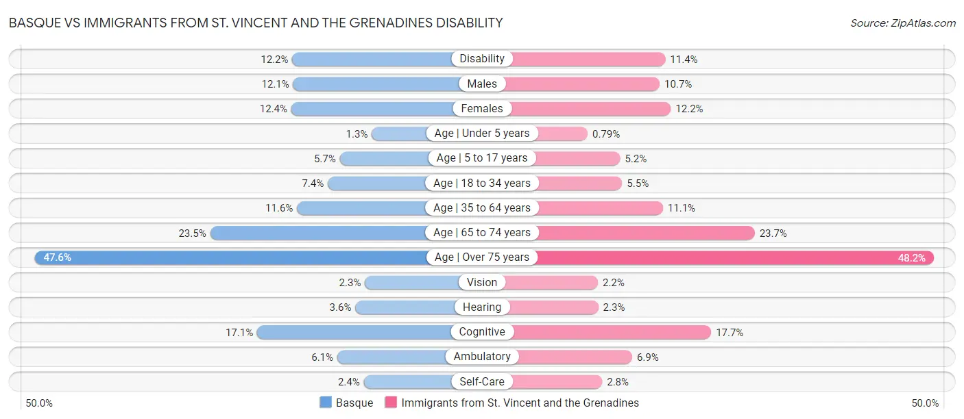 Basque vs Immigrants from St. Vincent and the Grenadines Disability