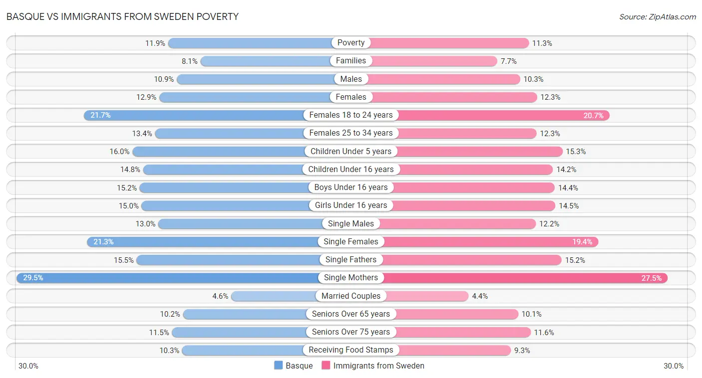 Basque vs Immigrants from Sweden Poverty