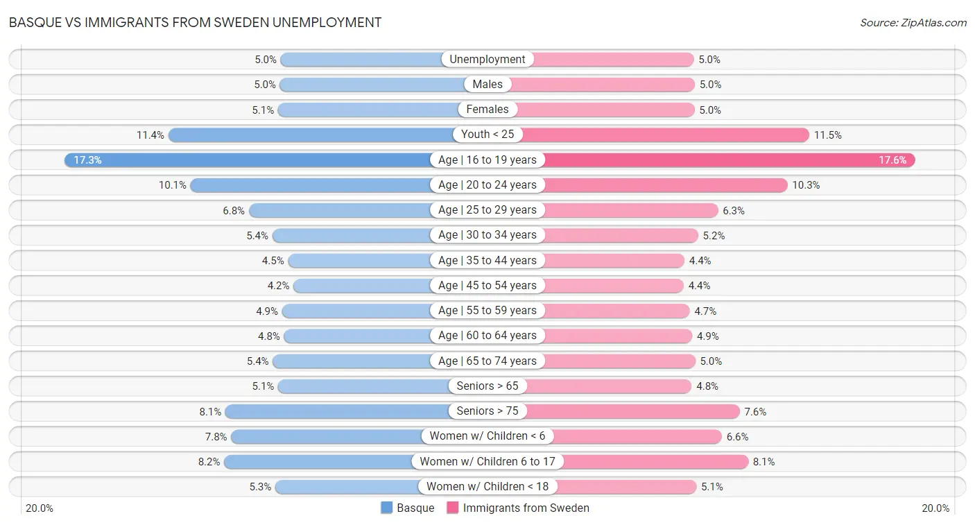 Basque vs Immigrants from Sweden Unemployment