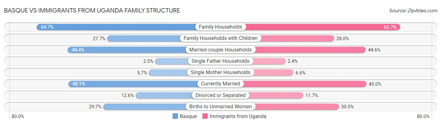 Basque vs Immigrants from Uganda Family Structure