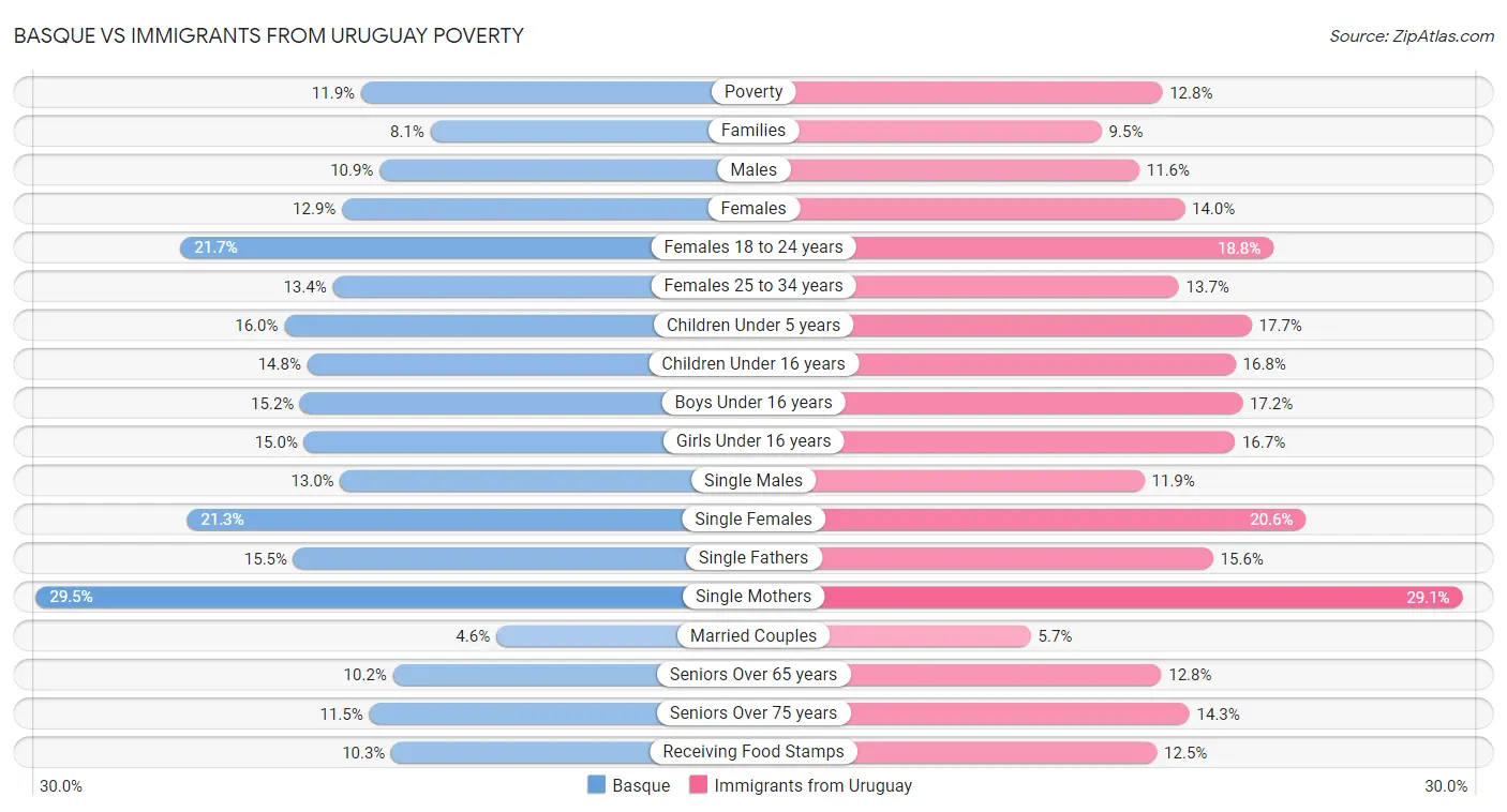 Basque vs Immigrants from Uruguay Poverty