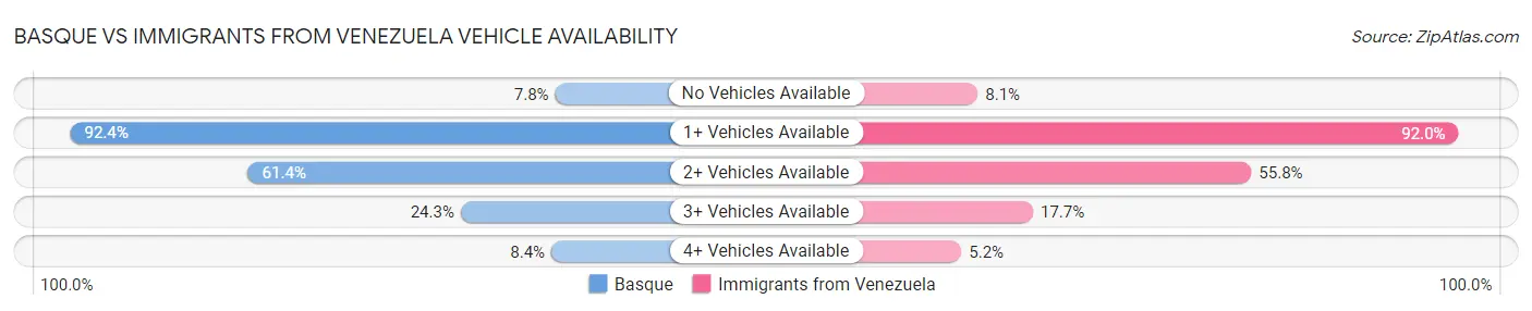 Basque vs Immigrants from Venezuela Vehicle Availability