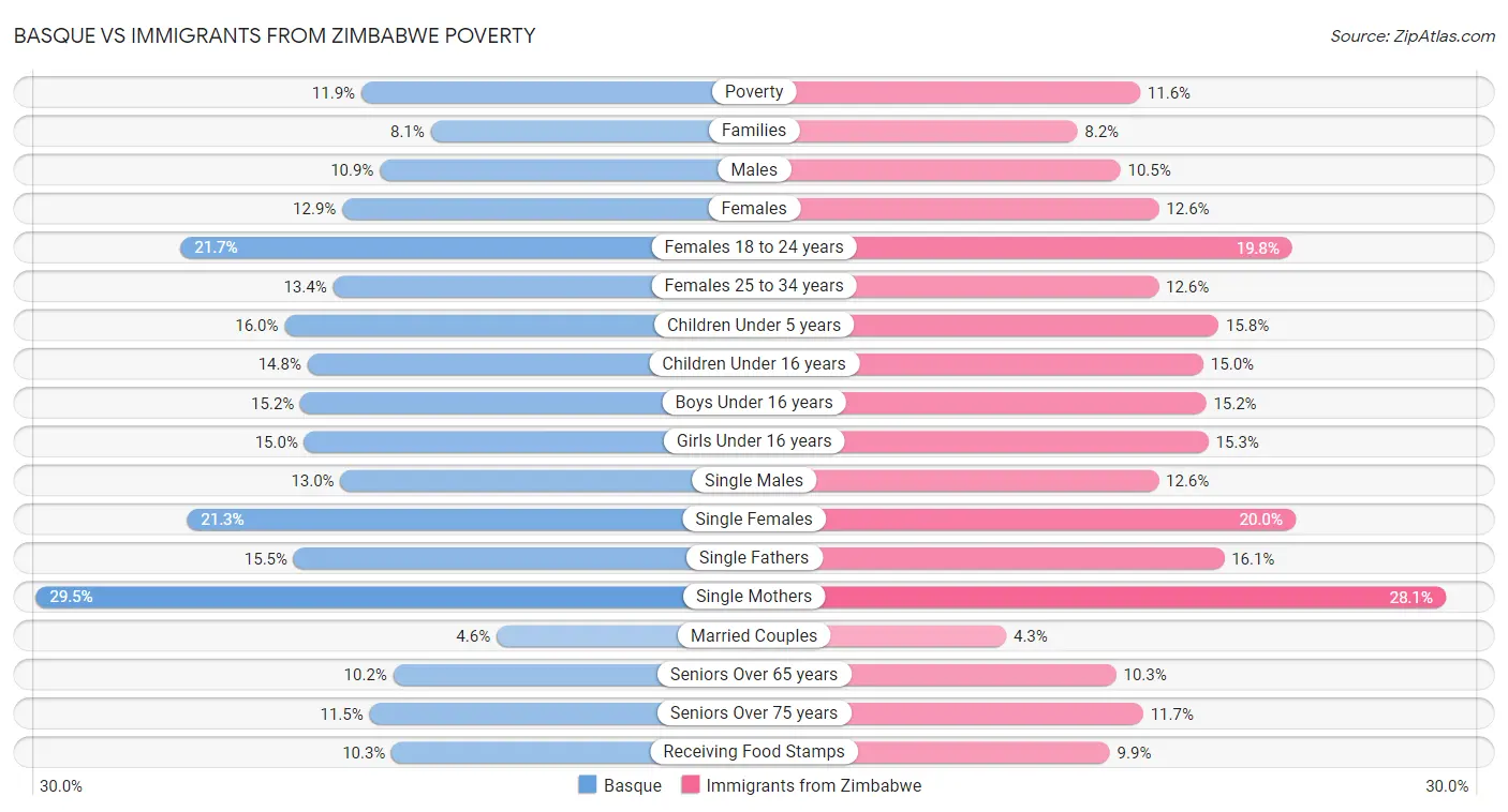 Basque vs Immigrants from Zimbabwe Poverty