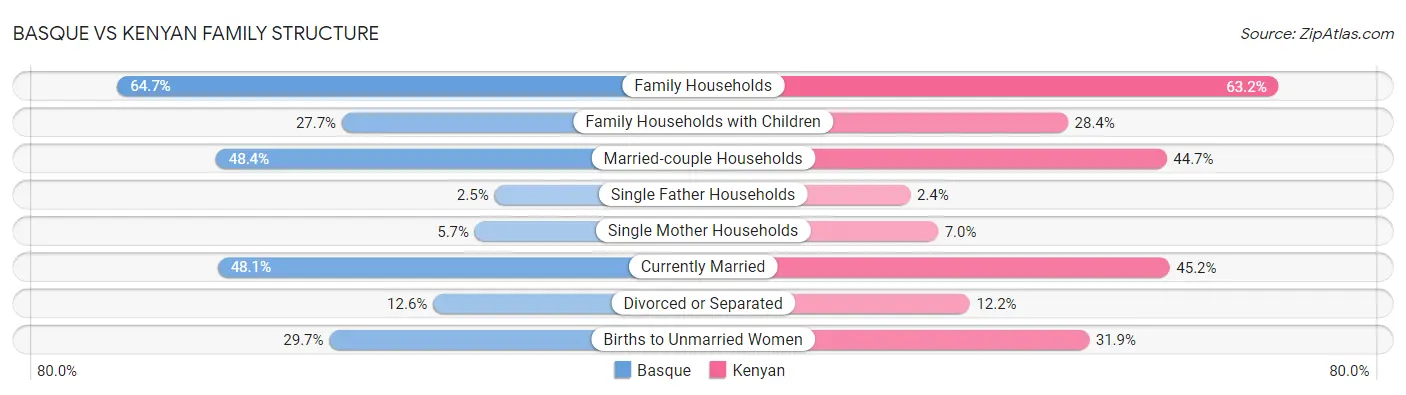 Basque vs Kenyan Family Structure