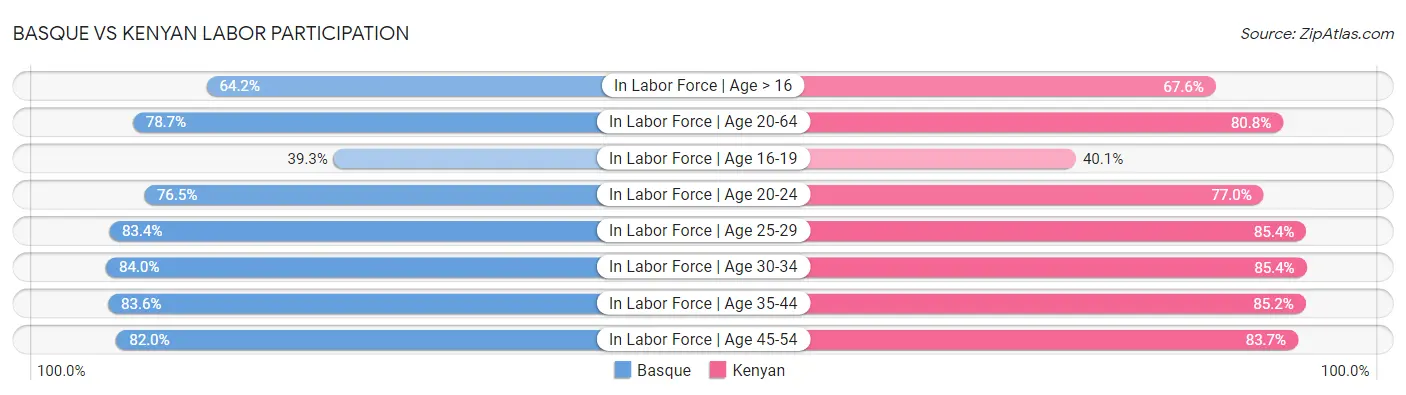 Basque vs Kenyan Labor Participation