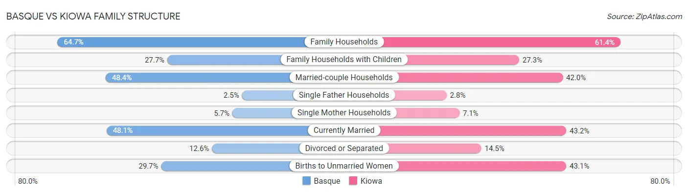 Basque vs Kiowa Family Structure