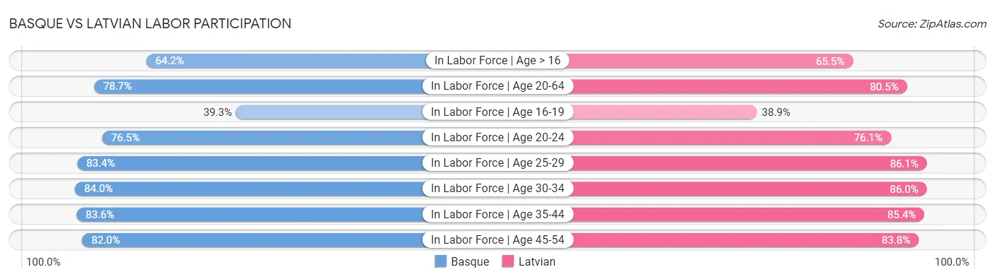Basque vs Latvian Labor Participation