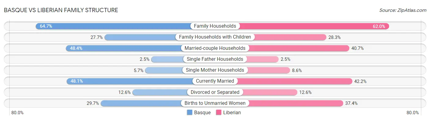 Basque vs Liberian Family Structure