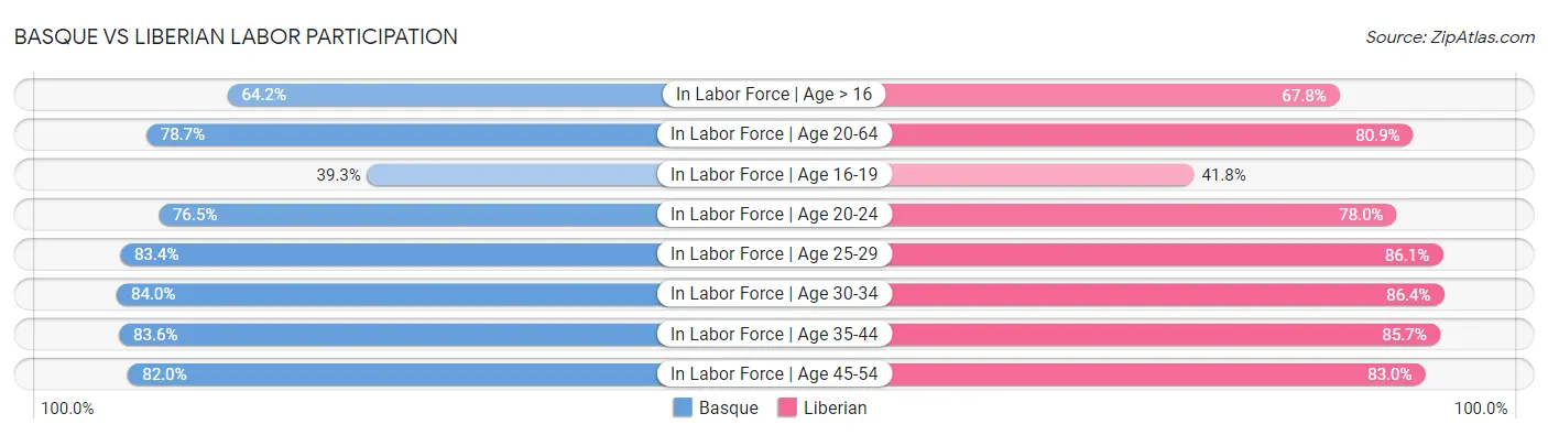 Basque vs Liberian Labor Participation