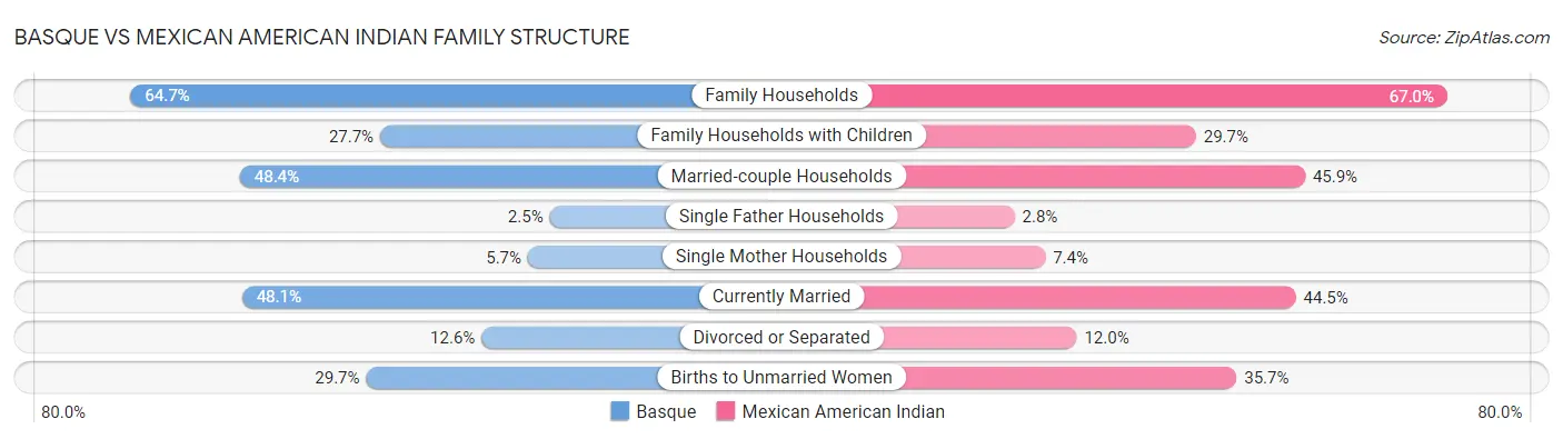 Basque vs Mexican American Indian Family Structure