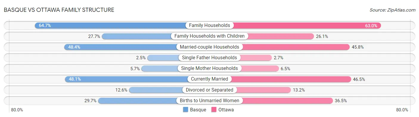 Basque vs Ottawa Family Structure