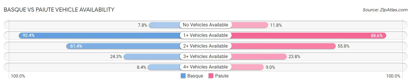 Basque vs Paiute Vehicle Availability