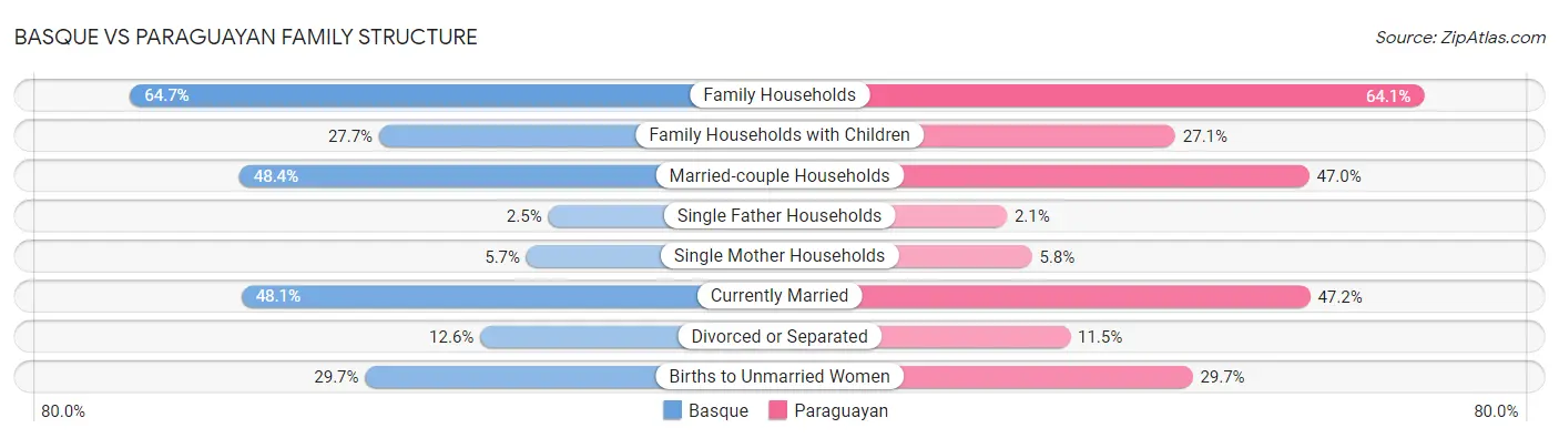 Basque vs Paraguayan Family Structure