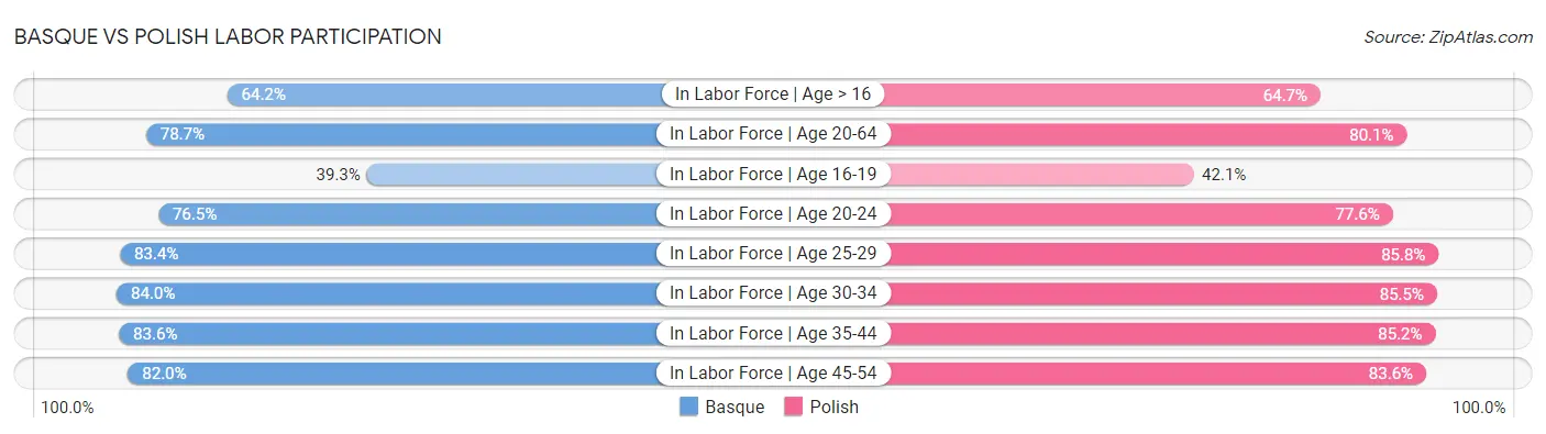 Basque vs Polish Labor Participation