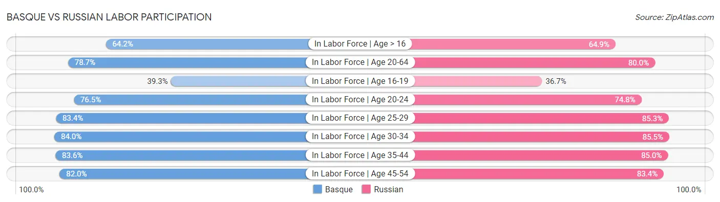 Basque vs Russian Labor Participation