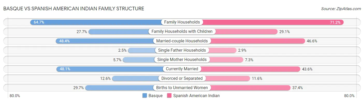 Basque vs Spanish American Indian Family Structure
