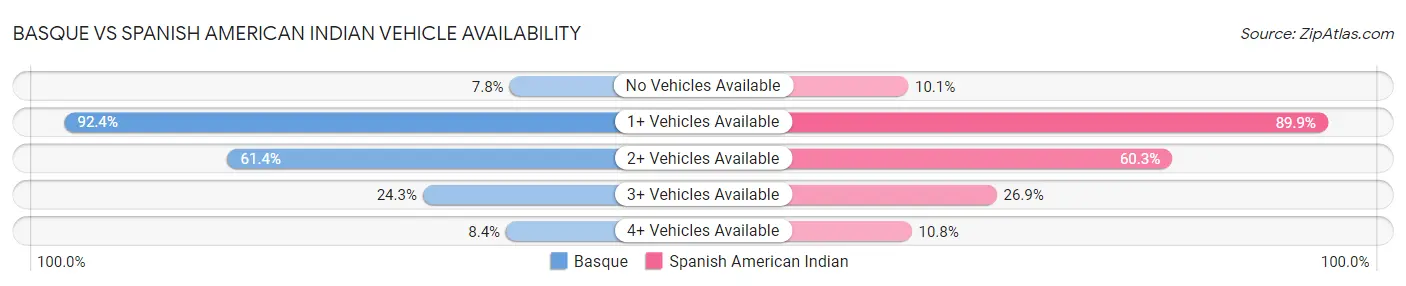Basque vs Spanish American Indian Vehicle Availability