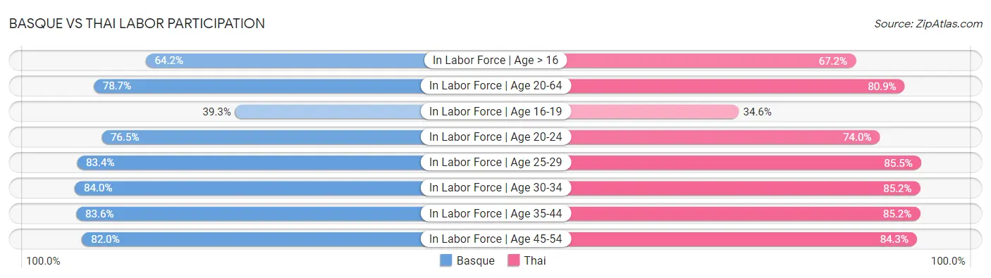 Basque vs Thai Labor Participation