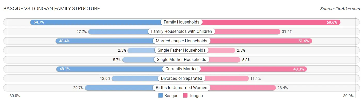 Basque vs Tongan Family Structure