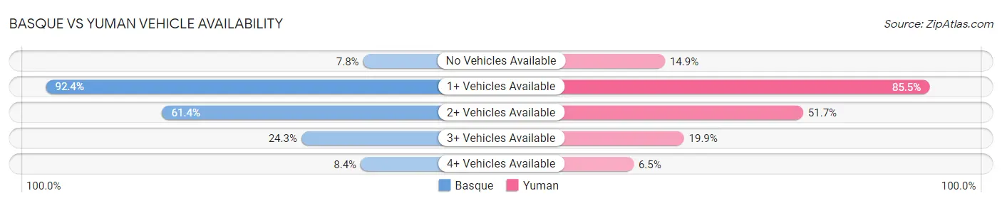 Basque vs Yuman Vehicle Availability