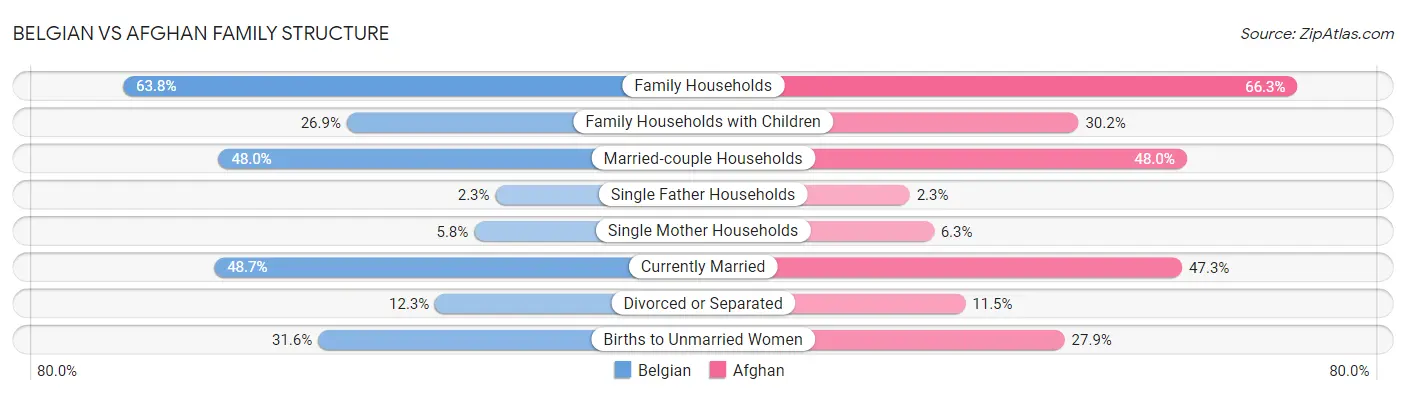 Belgian vs Afghan Family Structure