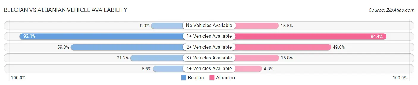 Belgian vs Albanian Vehicle Availability