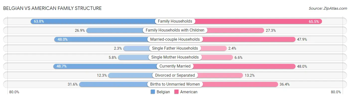 Belgian vs American Family Structure