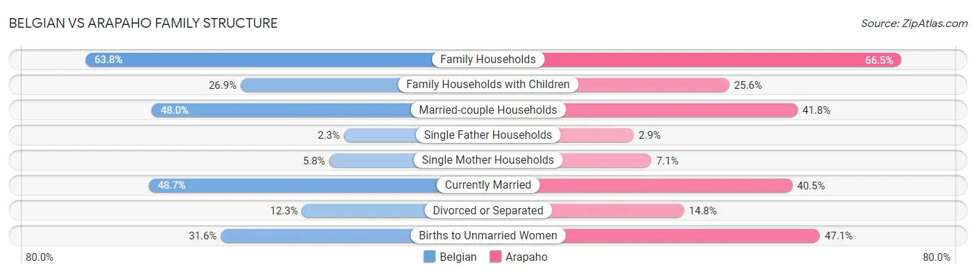 Belgian vs Arapaho Family Structure