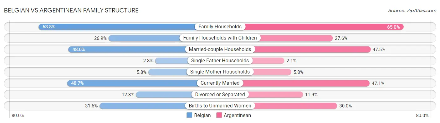 Belgian vs Argentinean Family Structure