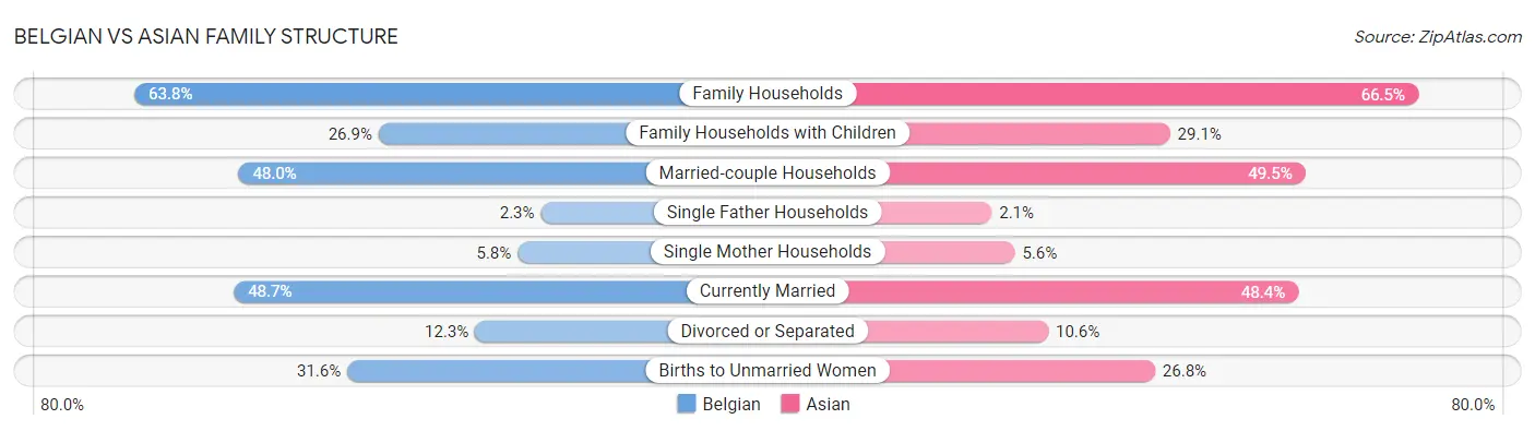 Belgian vs Asian Family Structure
