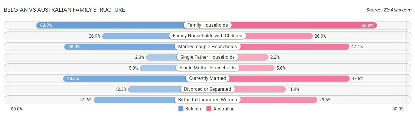 Belgian vs Australian Family Structure