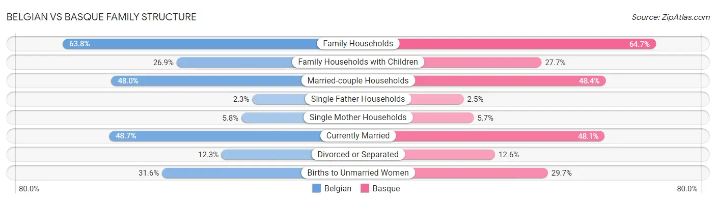 Belgian vs Basque Family Structure