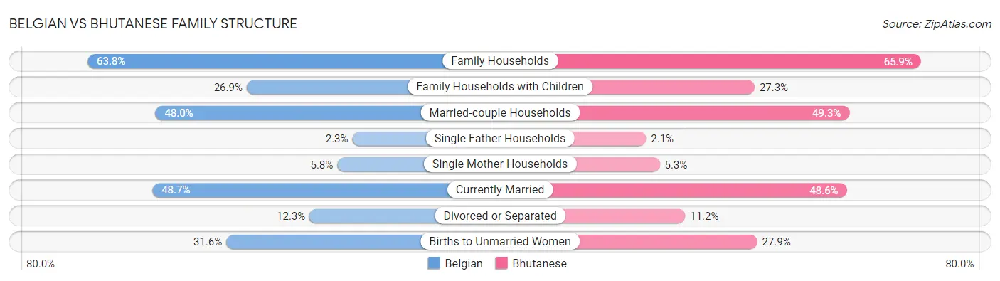 Belgian vs Bhutanese Family Structure